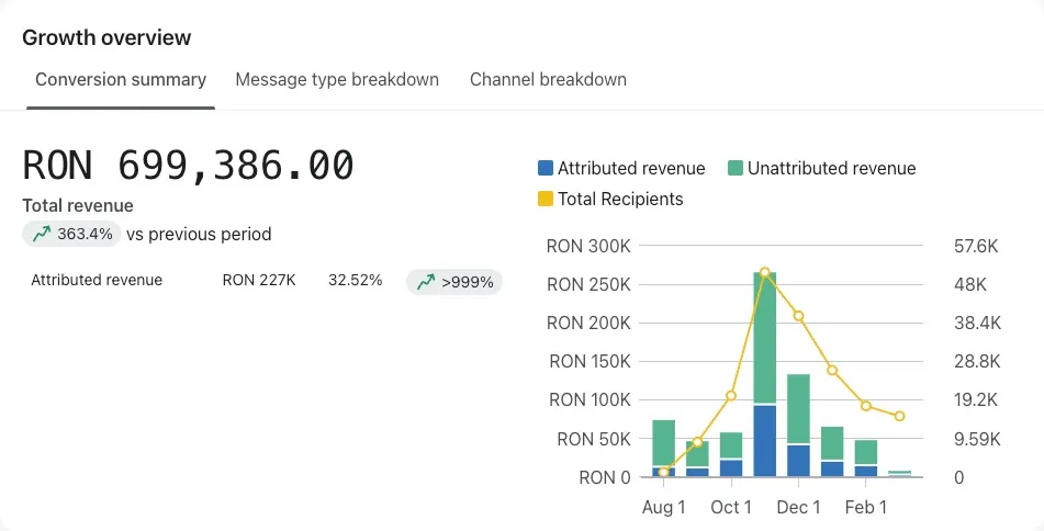 Growth overview — newsletter revenue