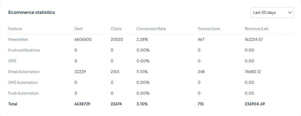 Email campaign statistics
