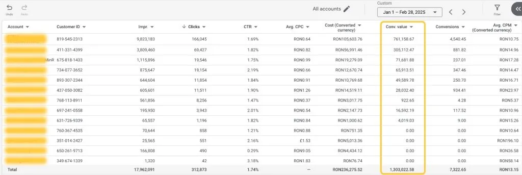 Google Ads campaign performance report