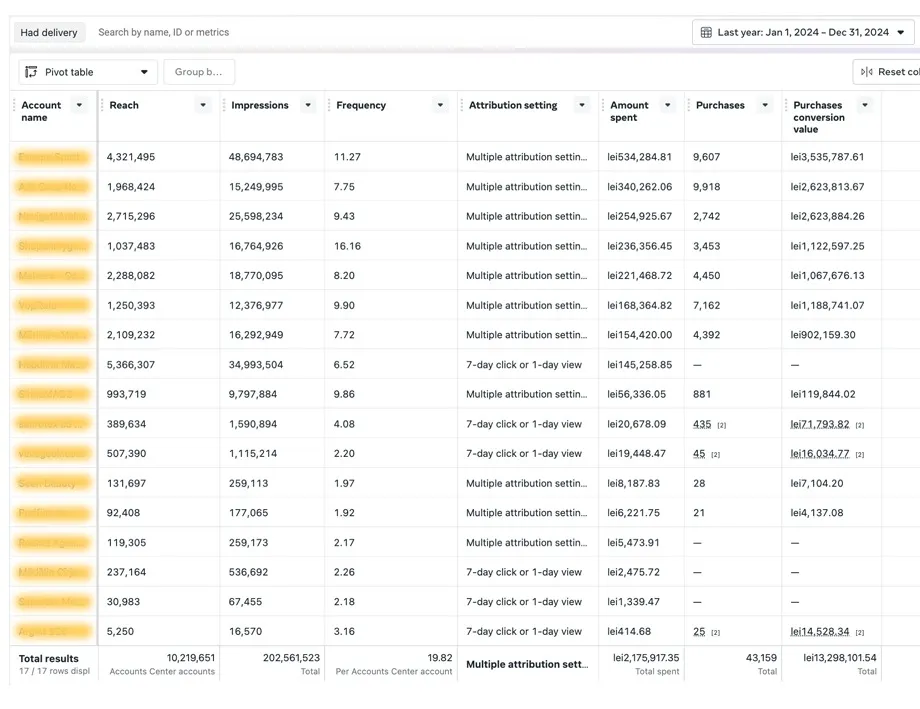 Meta Ads campaign performance report
